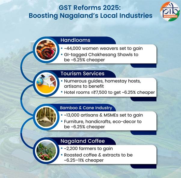 GST Reforms 2025: How Nagaland’s Economy Will Gain Across Sectors GST Reforms 2025: How Nagaland’s Economy Will Gain Across Sectors