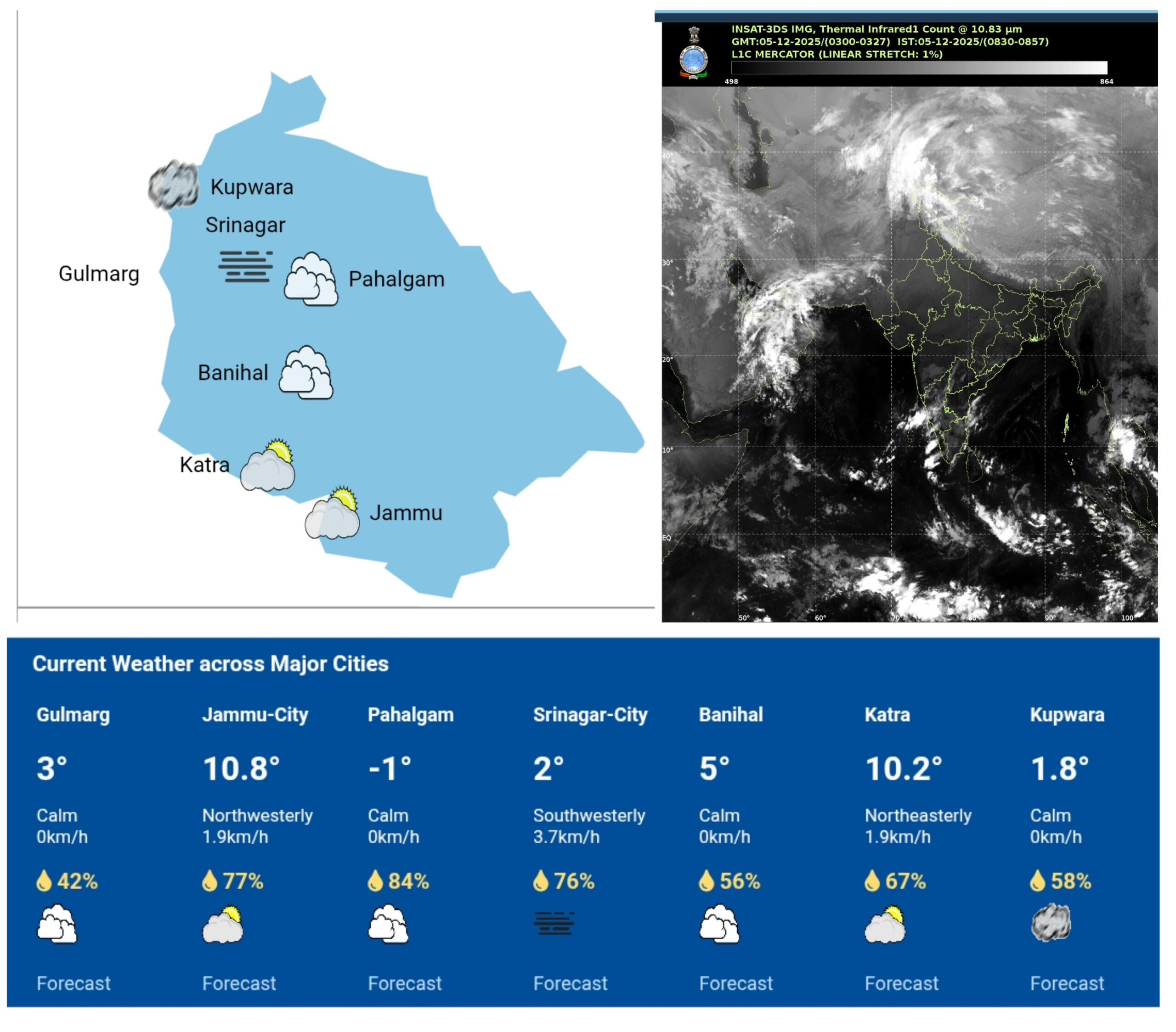 Major improvement in night temperatures across Kashmir