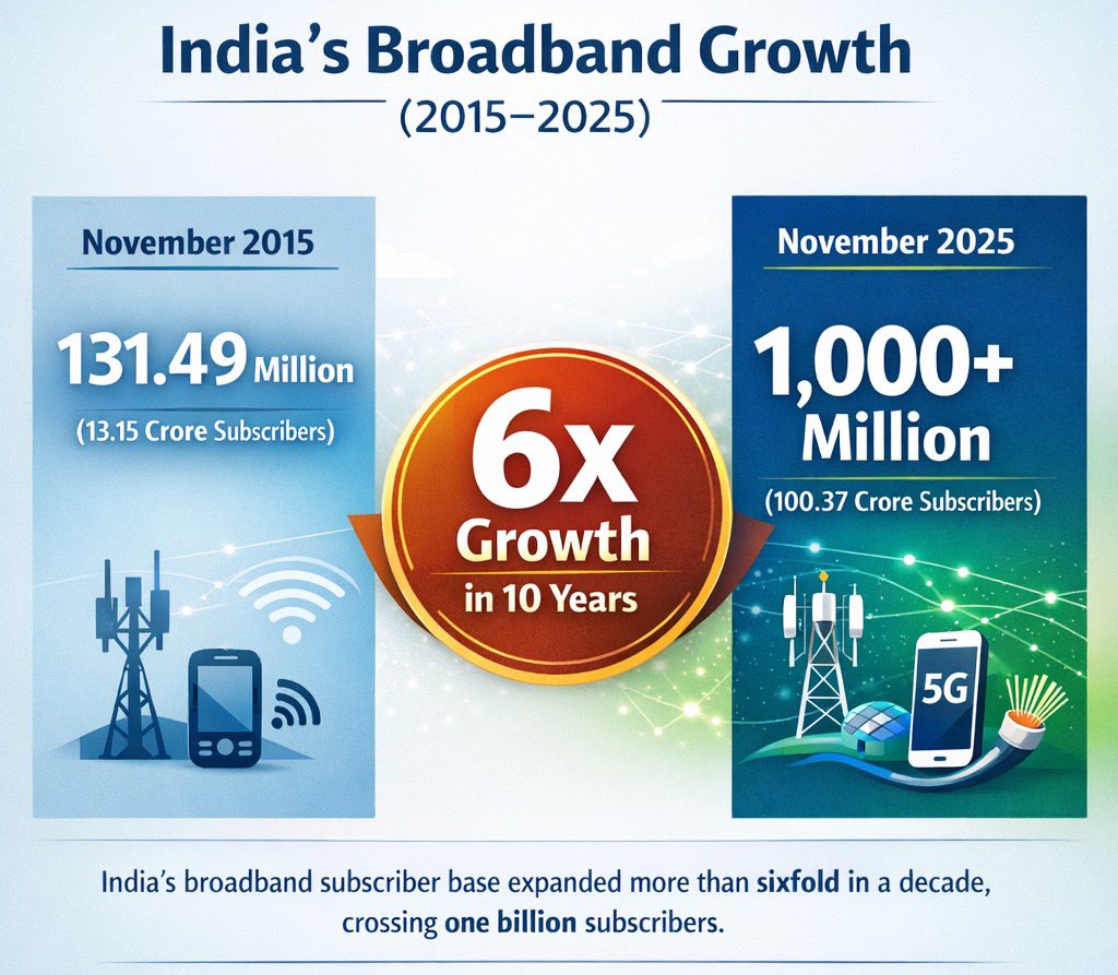 The Broadband subscriber base in India crossed the 1 billion (100 crore) mark in the month of November 2025