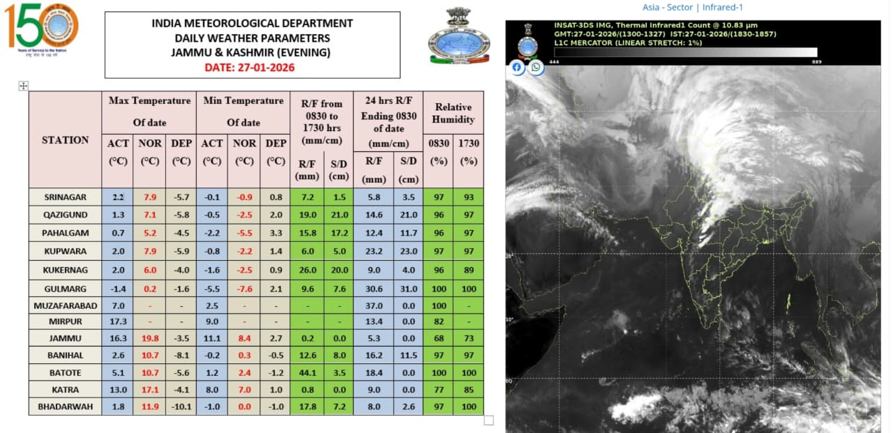 𝙒𝙚𝙖𝙩𝙝𝙚𝙧 𝙐𝙥𝙙𝙖𝙩𝙚 𝙅&𝙆As expected widespread light to moderate Rain/Snow at most places with heavy rain/Snow at isolated places. (Details attached)
