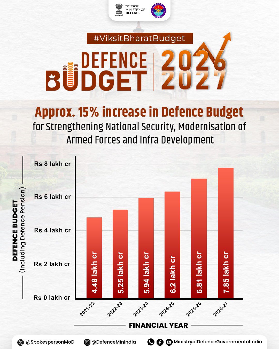 India’s Defence Budget 2026-27 marks a decisive step toward a technologically advanced and self-reliant future. Aligned with the vision of #ViksitBharat@2047 vision, Rs 7.85 lakh crore has been allocated to the Ministry of Defence, with a strong focus on modernisation, technological innovation, and streamlined procurement for optimal resource utilisation.