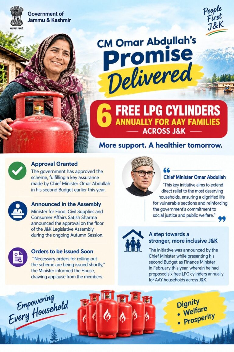 The J&K Government has approved Chief Minister Omar Abdullah’s commitment to provide six free LPG cooking gas cylinders annually to Antyodaya Anna Yojana (AAY) families across Jammu & Kashmir